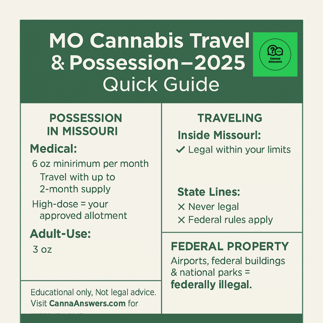 A green square infographic titled “MO Cannabis Travel & Possession – 2025 Quick Guide,” showing Missouri rules for medical and adult-use possession limits, traveling with cannabis inside the state, the prohibition on crossing state lines, and warnings about federal property. The Canna Answers logo appears in the top right corner.